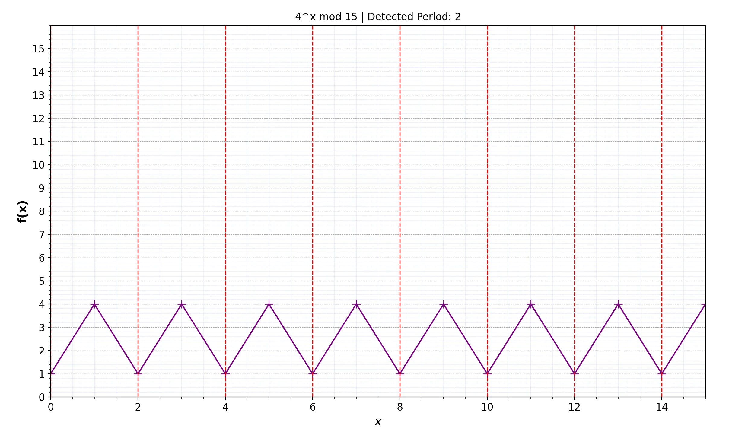 Modular exponent table