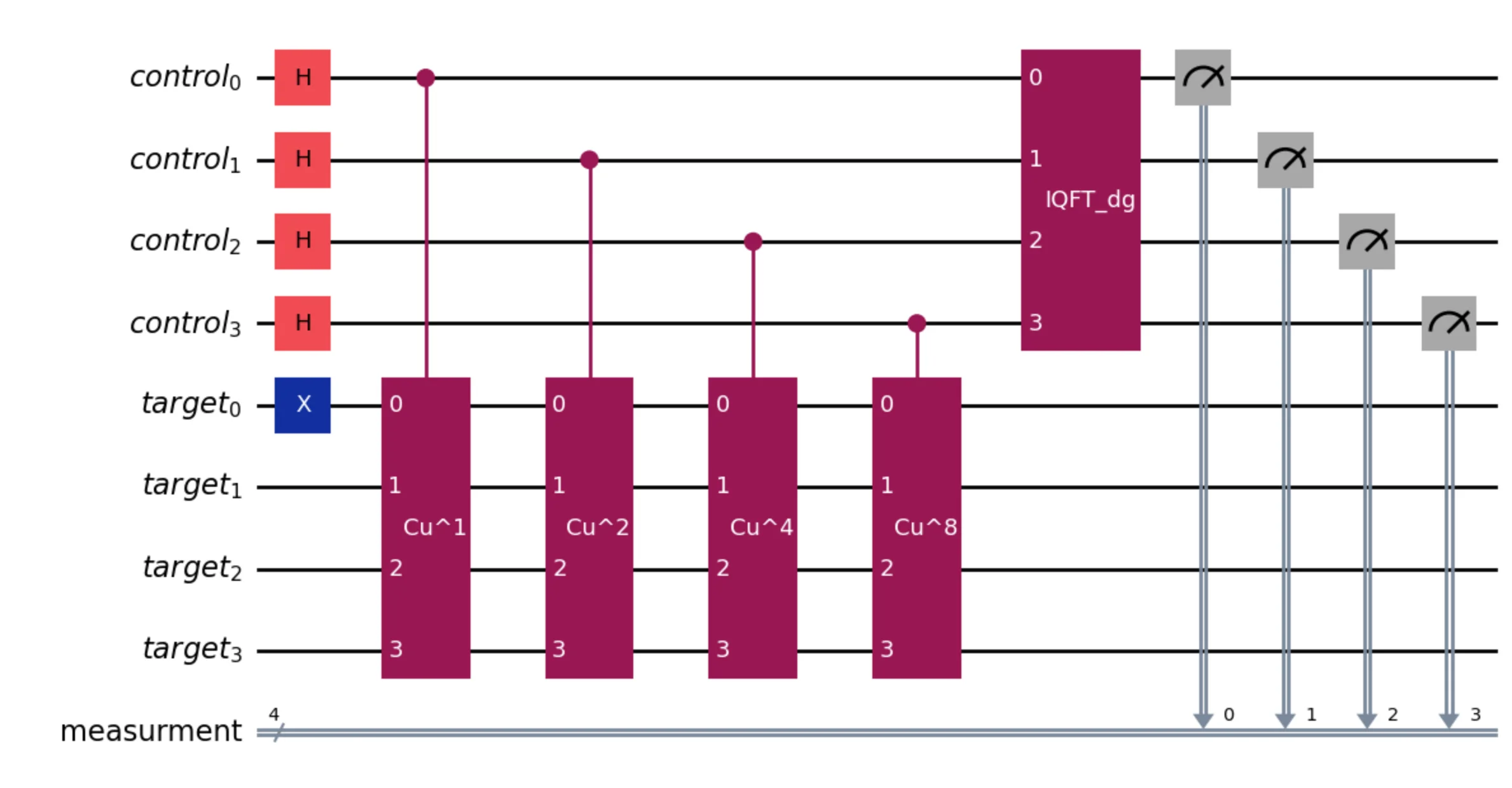 Shor Circuit in Qiskit