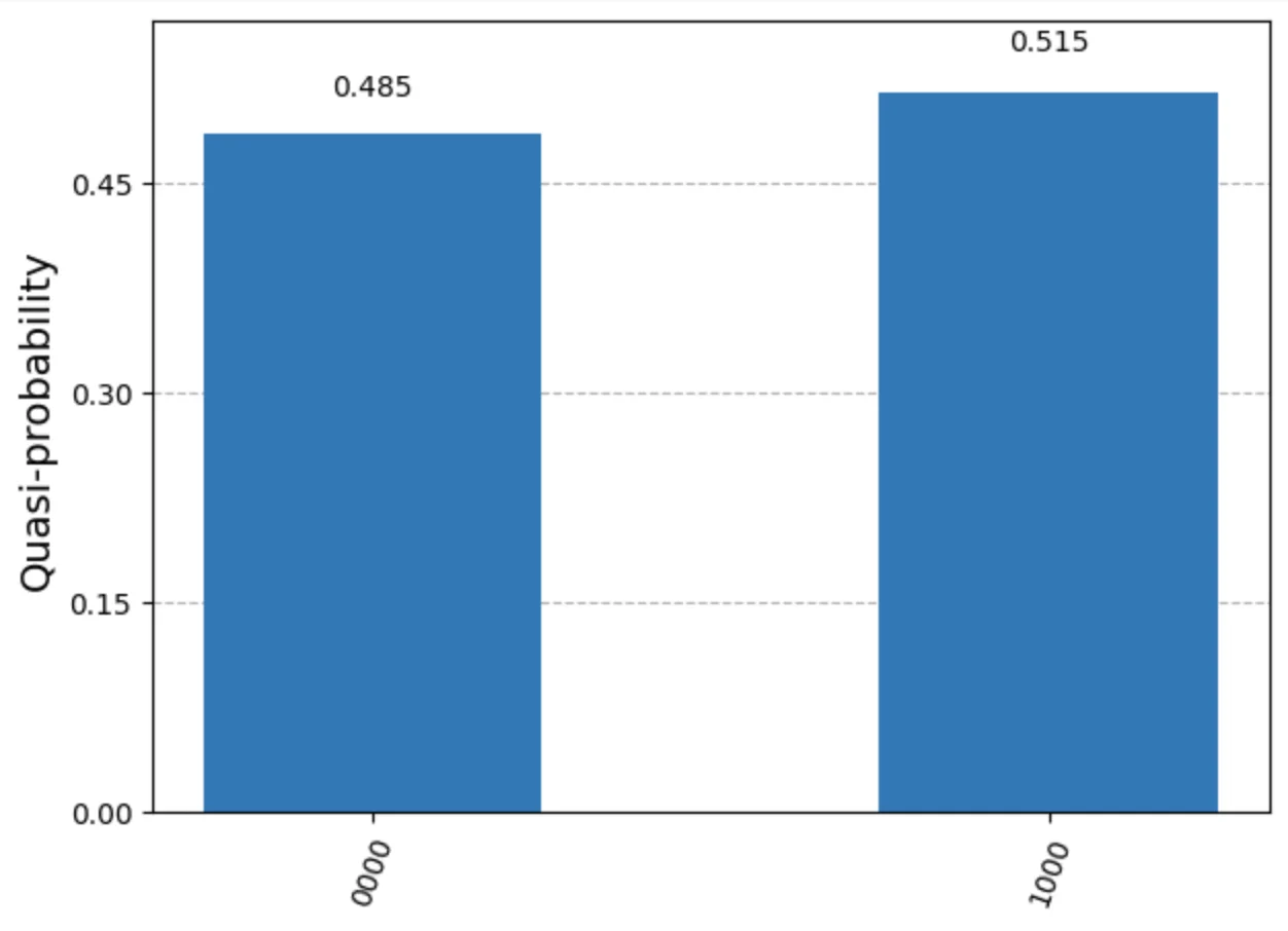 Ideal Simulator Results