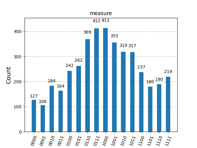 ibm_brisbane counts
